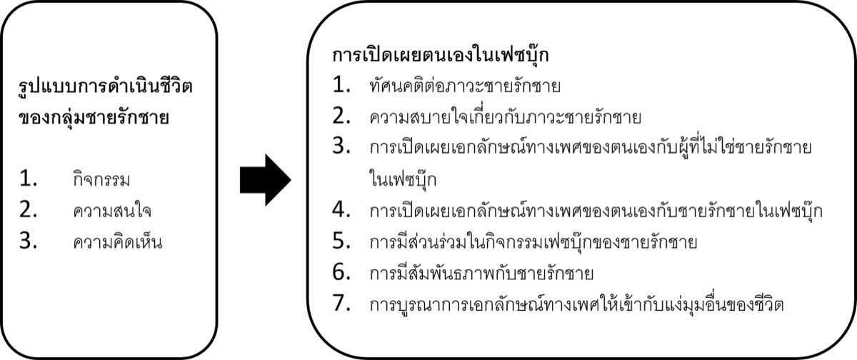 ภาพประกอบบทความ: ไลฟ์สไตล์และการเปิดเผยตนเองในเฟซบุ๊กของเกย์ไทย: มุมมองเชิงวิชาการ