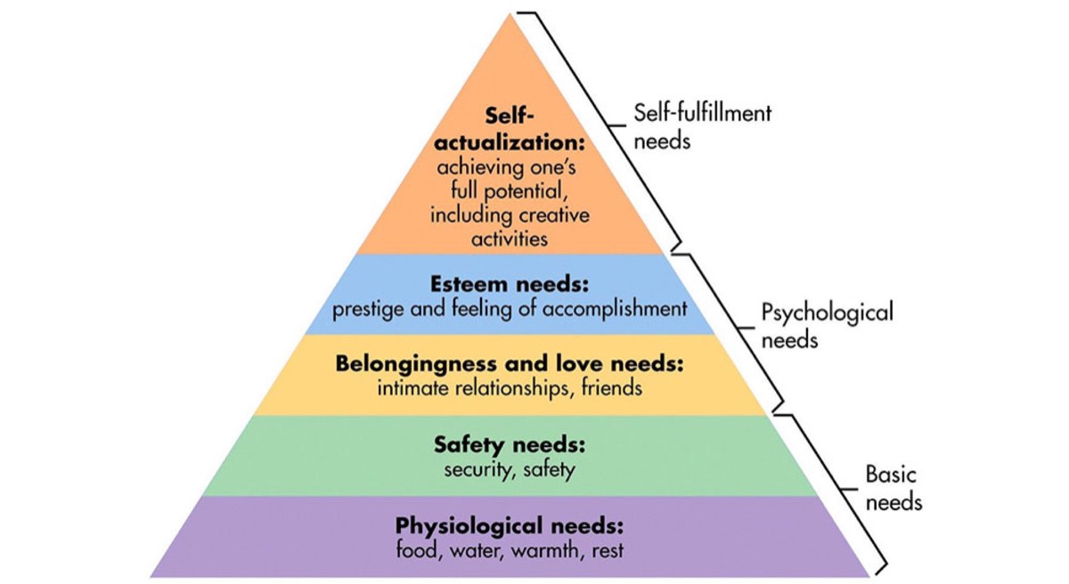 Maslow’s Hierarchy of need