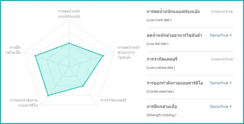 รายการตรวจ Healthy Weight