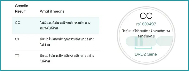พฤติกรรมติดบางอย่างได้ง่าย \(Addictive Behaviour\)